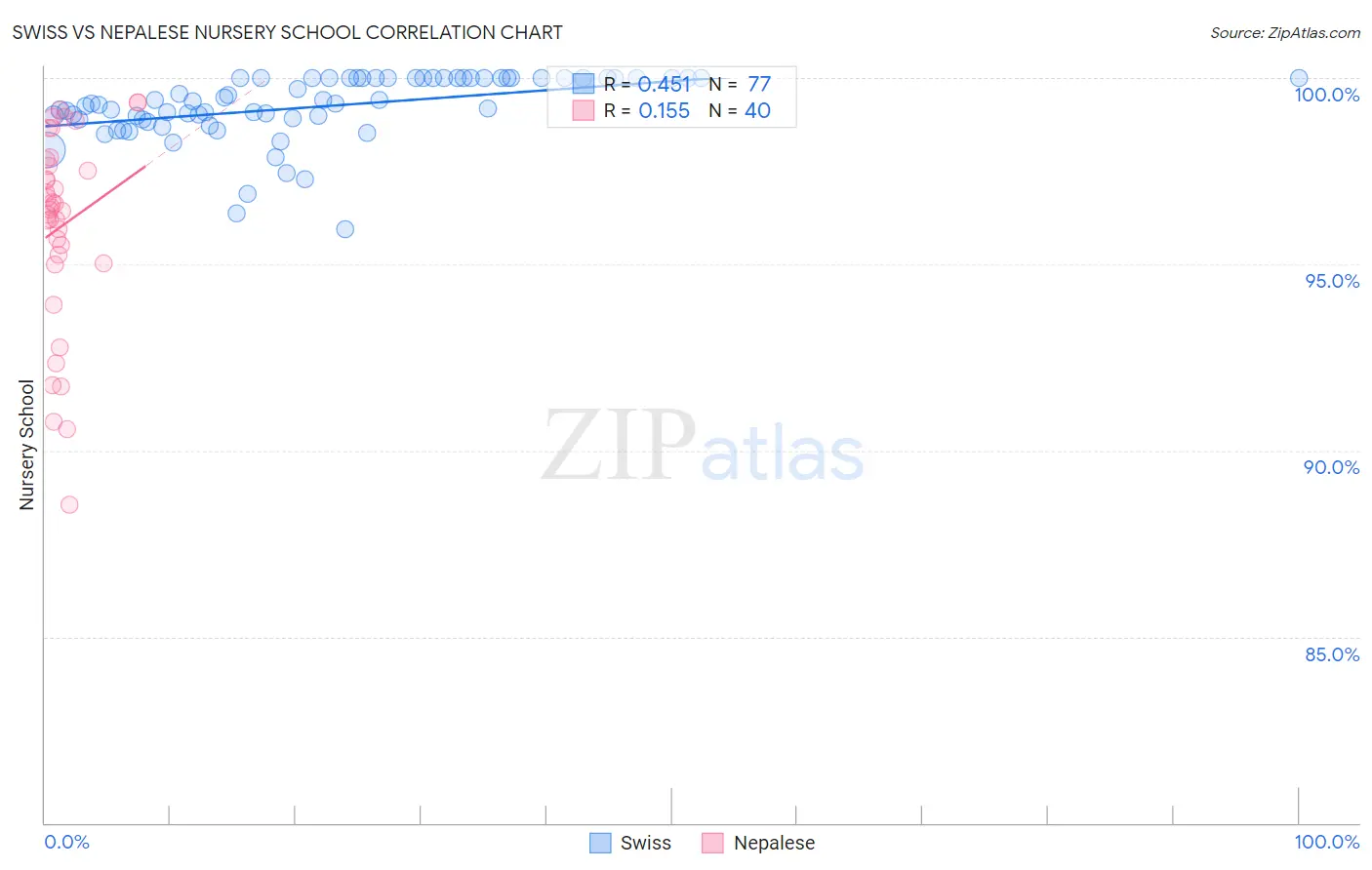 Swiss vs Nepalese Nursery School