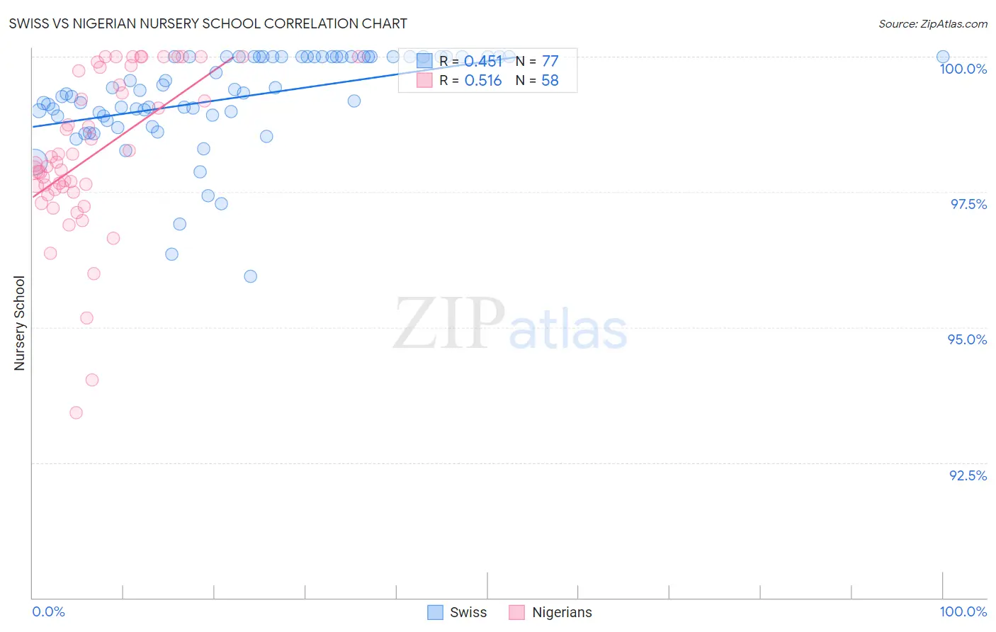 Swiss vs Nigerian Nursery School