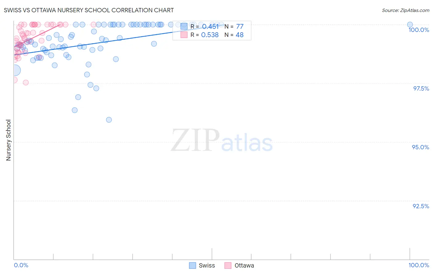 Swiss vs Ottawa Nursery School