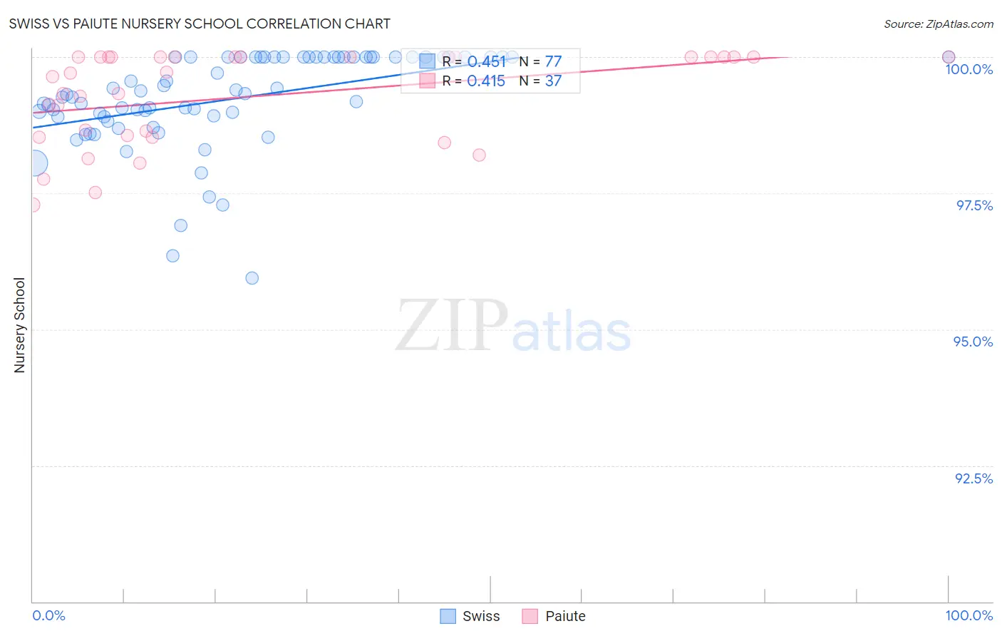 Swiss vs Paiute Nursery School