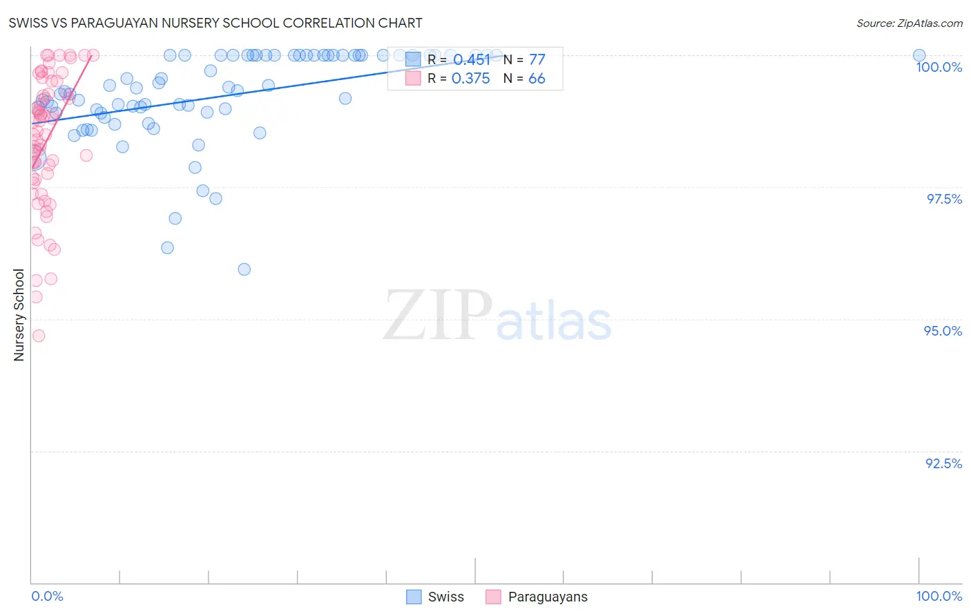 Swiss vs Paraguayan Nursery School