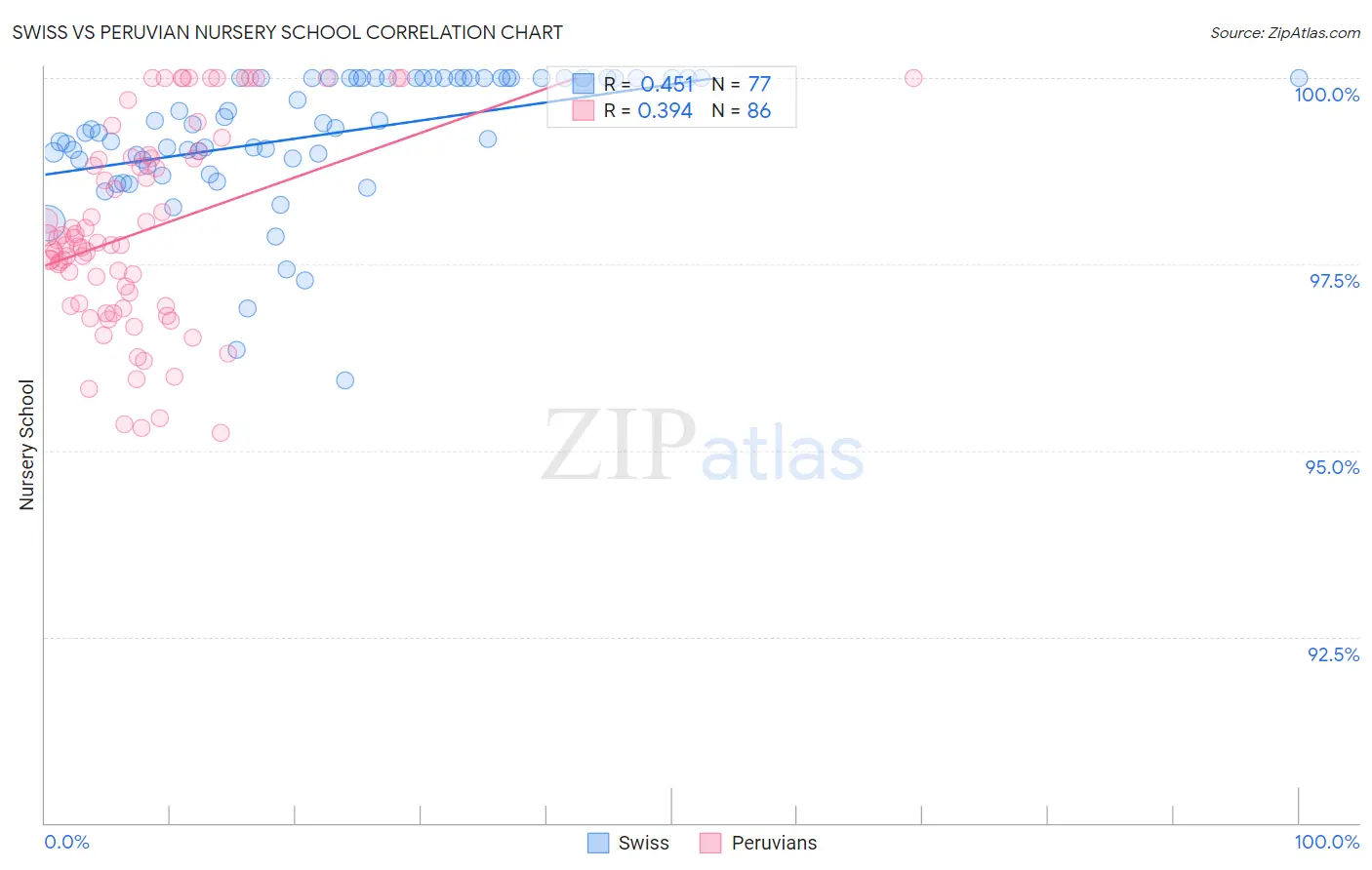 Swiss vs Peruvian Nursery School