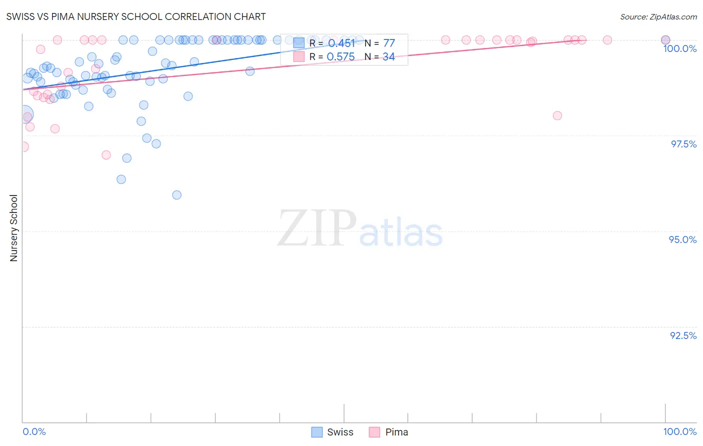 Swiss vs Pima Nursery School