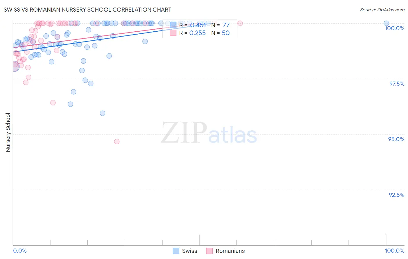 Swiss vs Romanian Nursery School