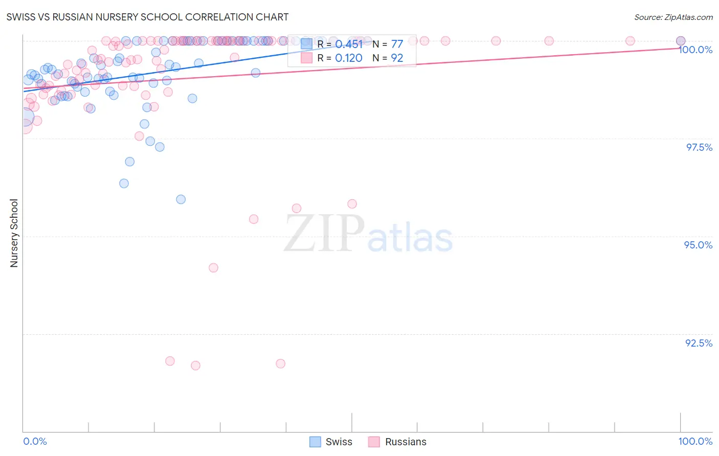Swiss vs Russian Nursery School