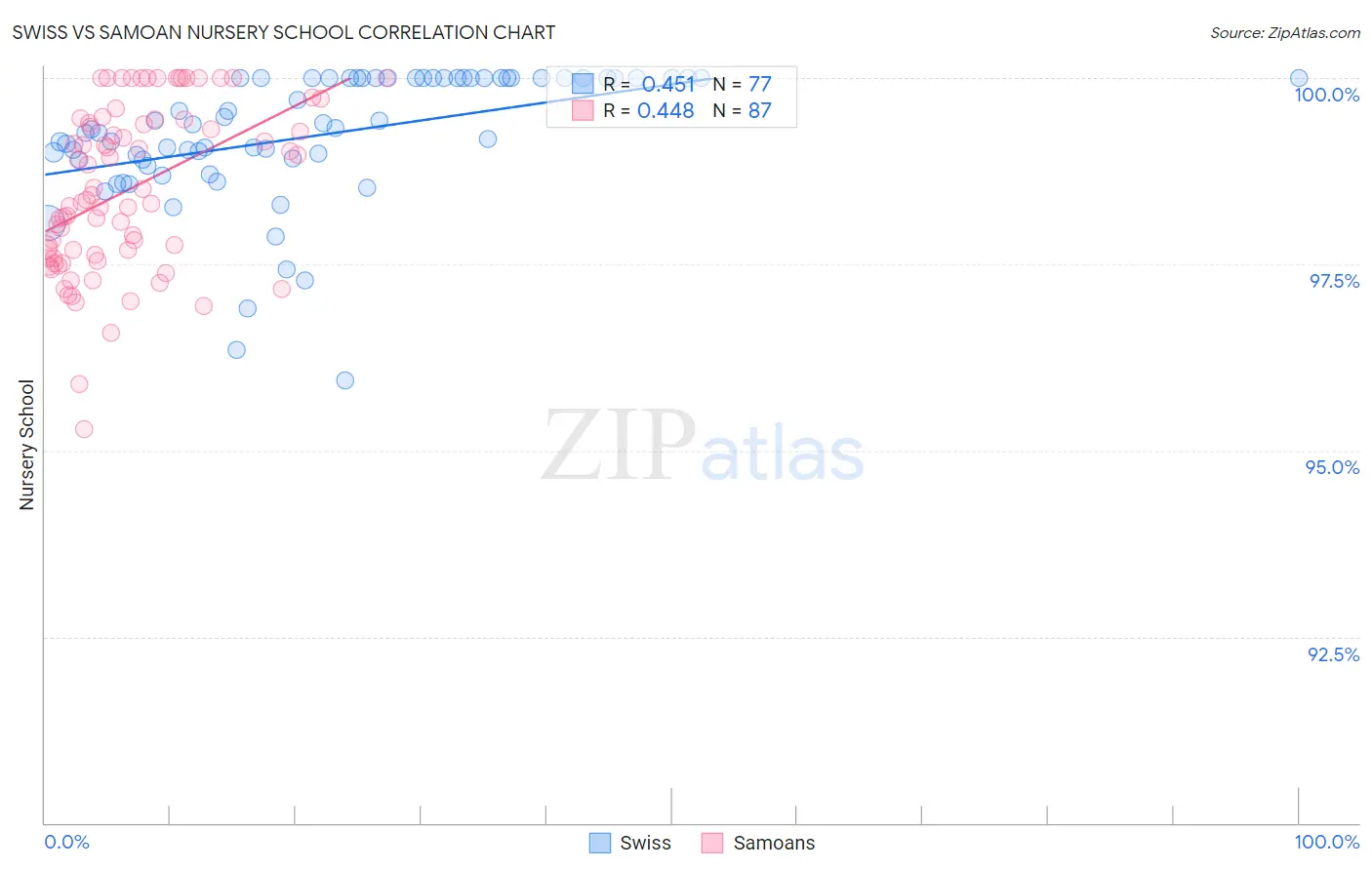 Swiss vs Samoan Nursery School