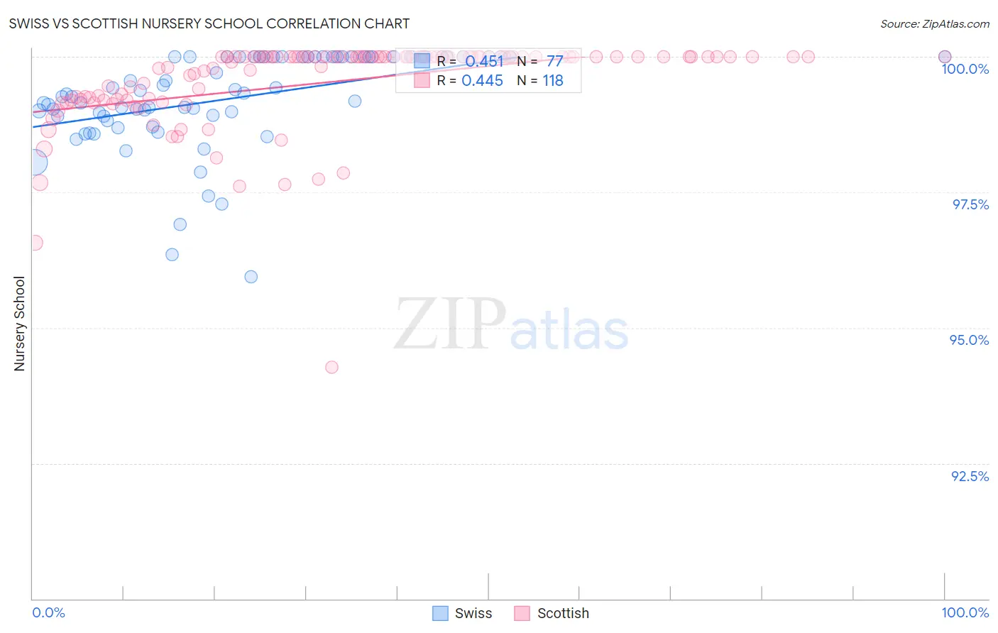 Swiss vs Scottish Nursery School