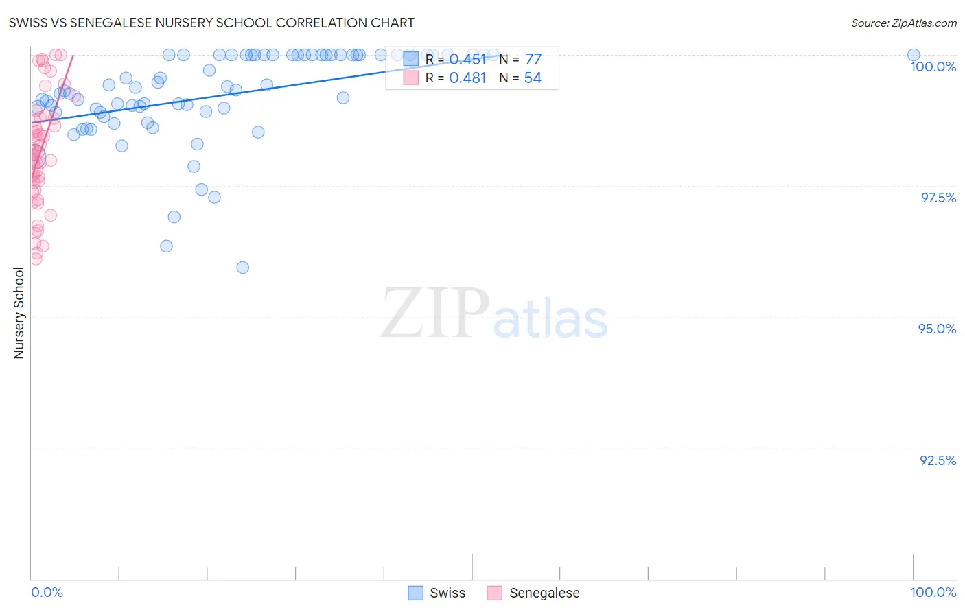 Swiss vs Senegalese Nursery School
