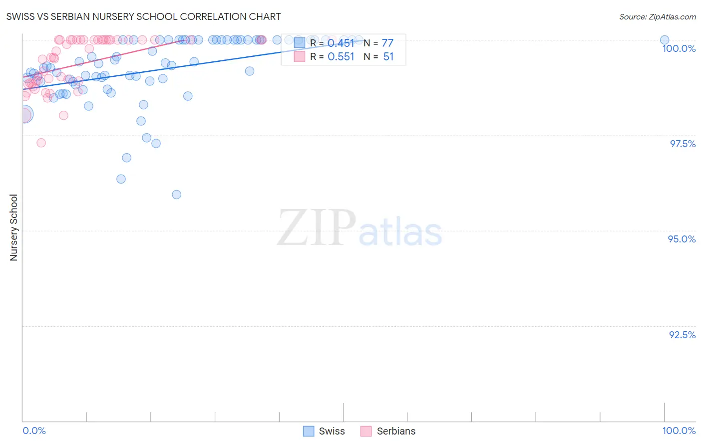 Swiss vs Serbian Nursery School