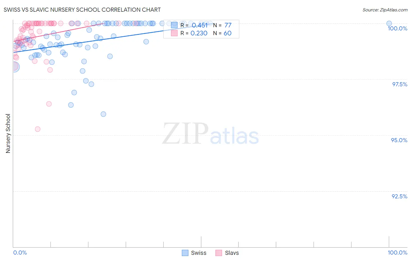 Swiss vs Slavic Nursery School