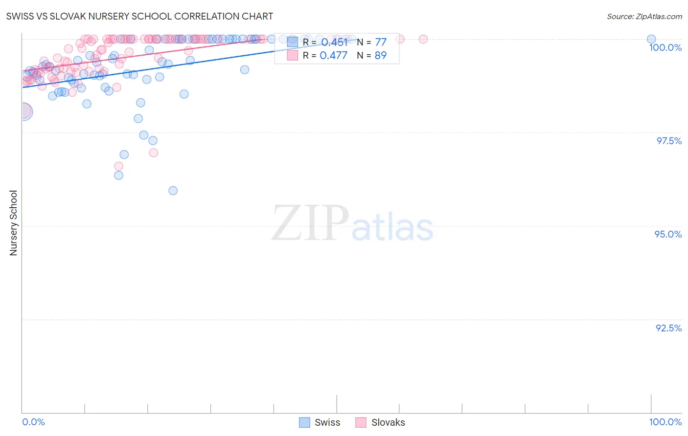 Swiss vs Slovak Nursery School