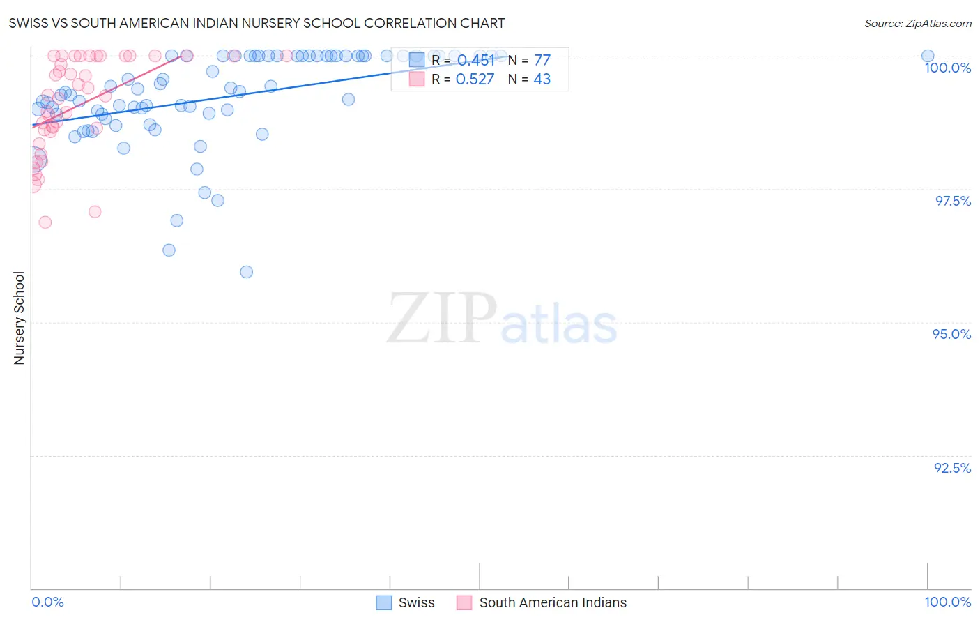 Swiss vs South American Indian Nursery School