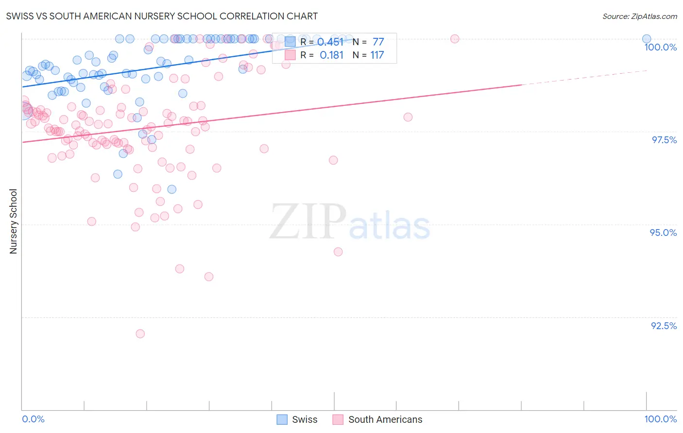 Swiss vs South American Nursery School