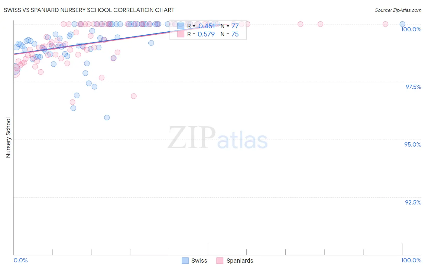 Swiss vs Spaniard Nursery School