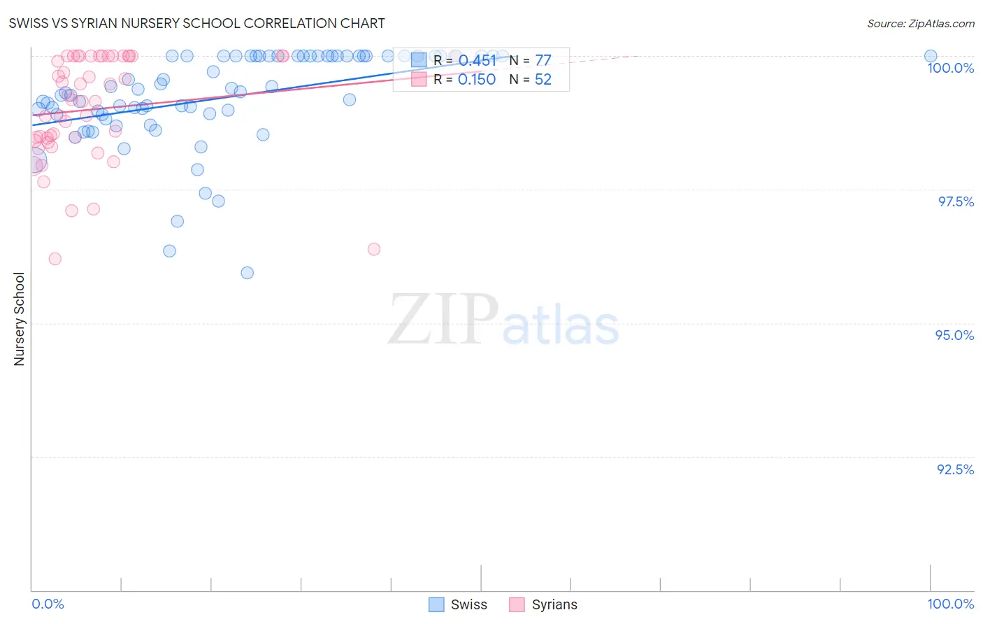 Swiss vs Syrian Nursery School
