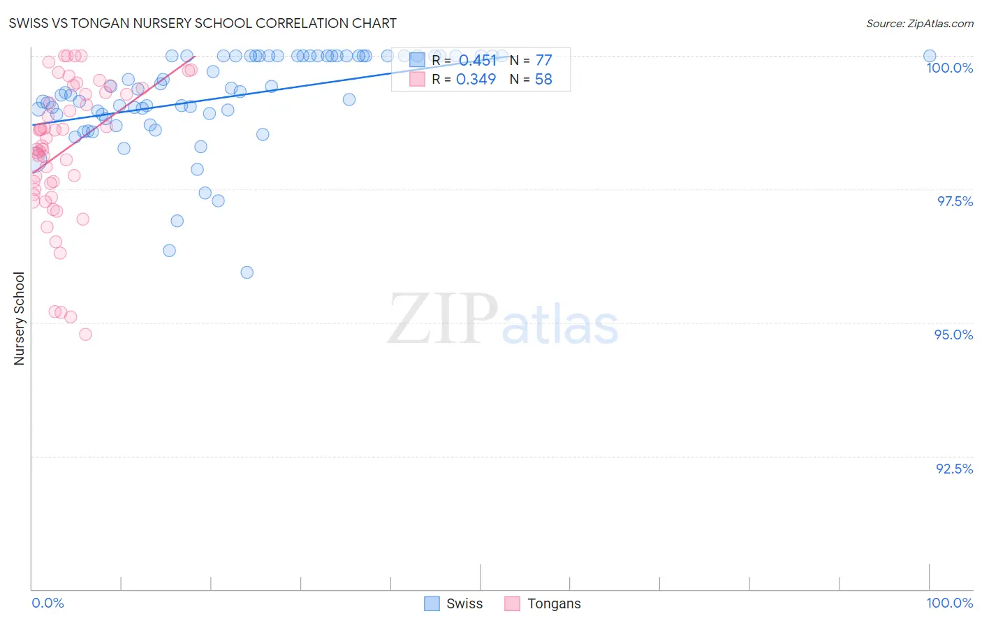 Swiss vs Tongan Nursery School