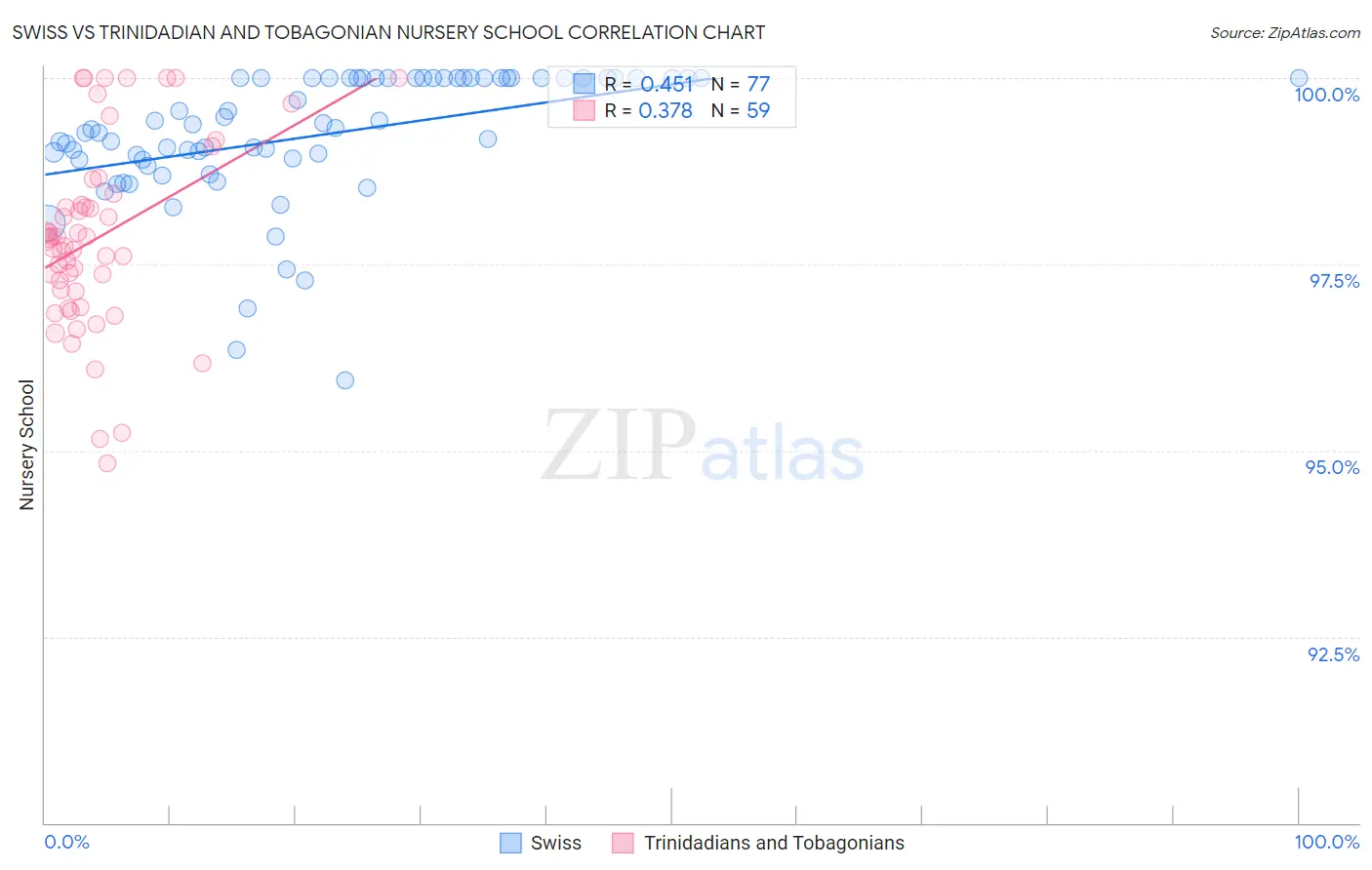Swiss vs Trinidadian and Tobagonian Nursery School