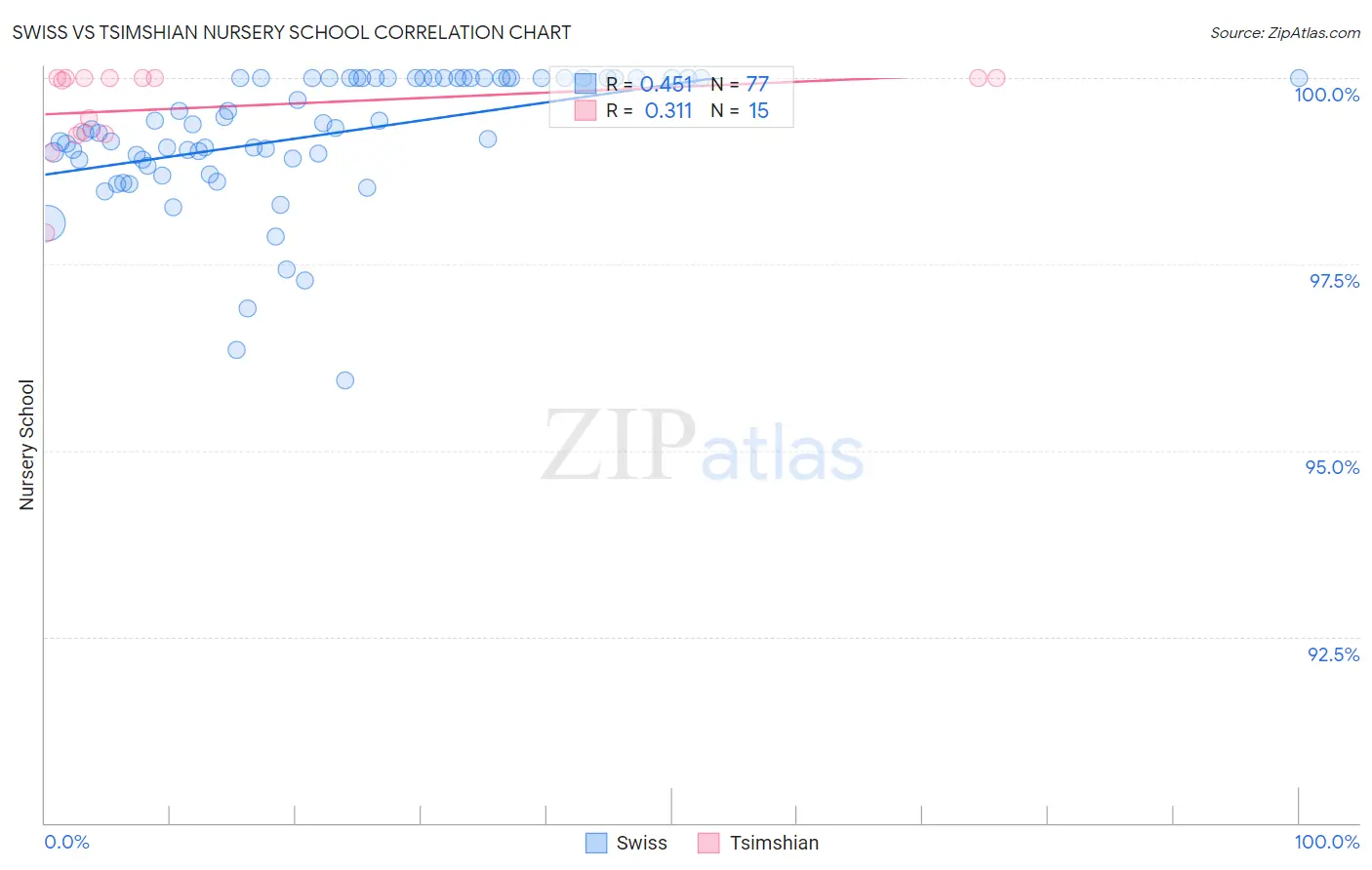 Swiss vs Tsimshian Nursery School