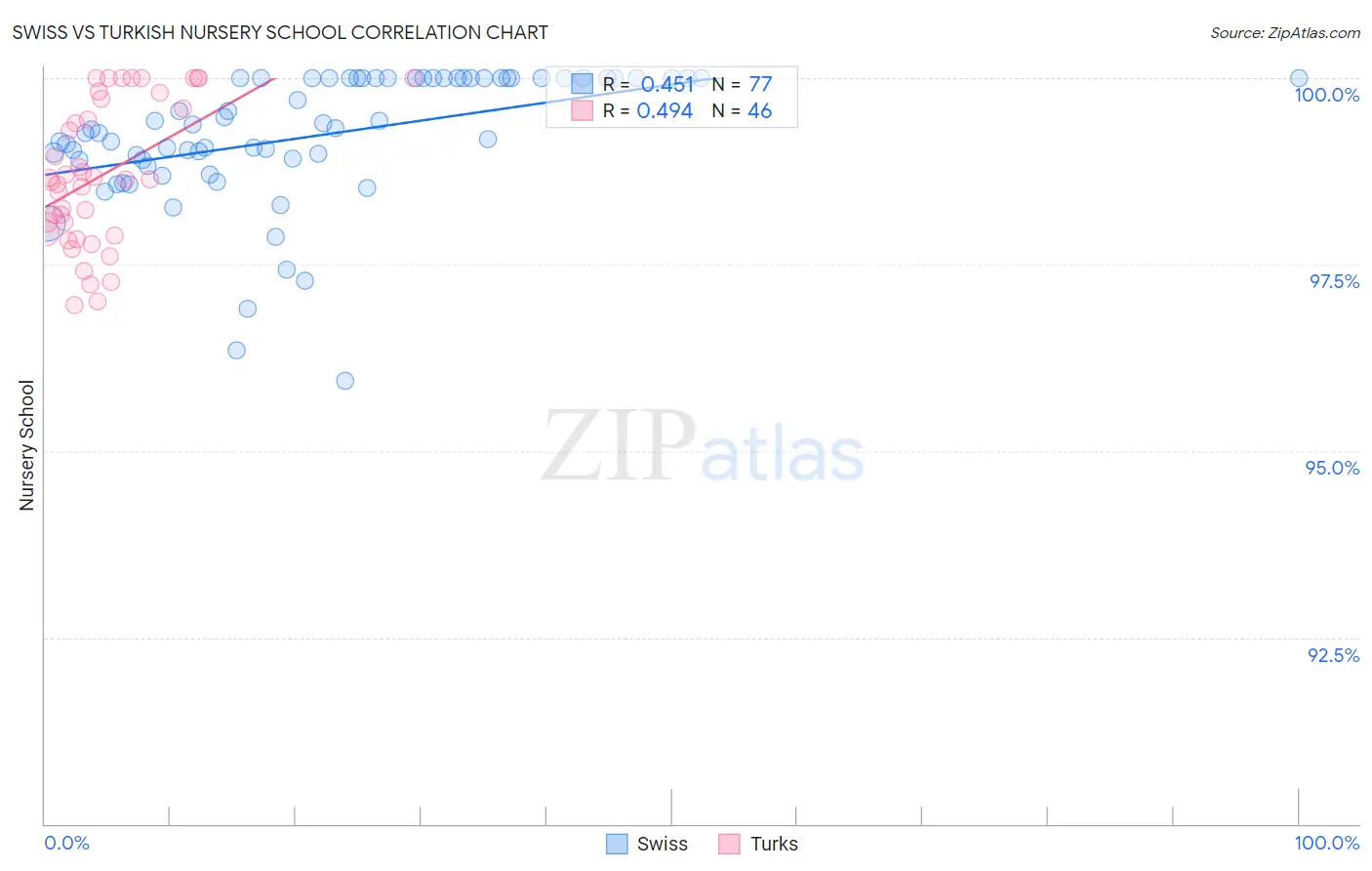 Swiss vs Turkish Nursery School