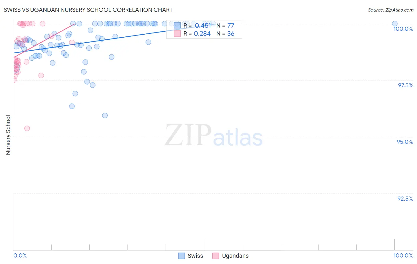 Swiss vs Ugandan Nursery School