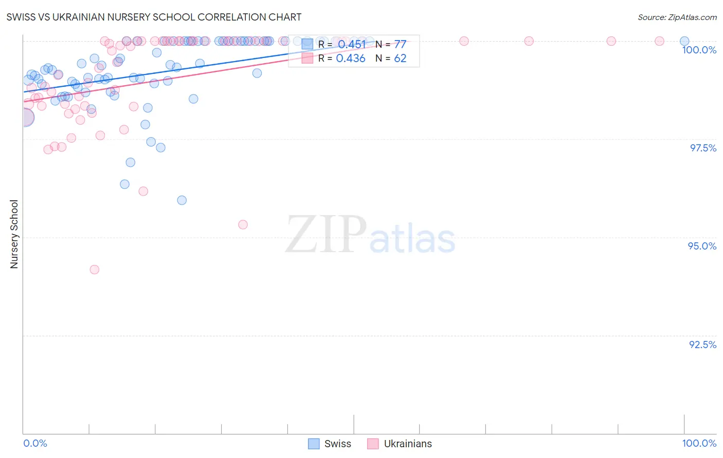 Swiss vs Ukrainian Nursery School