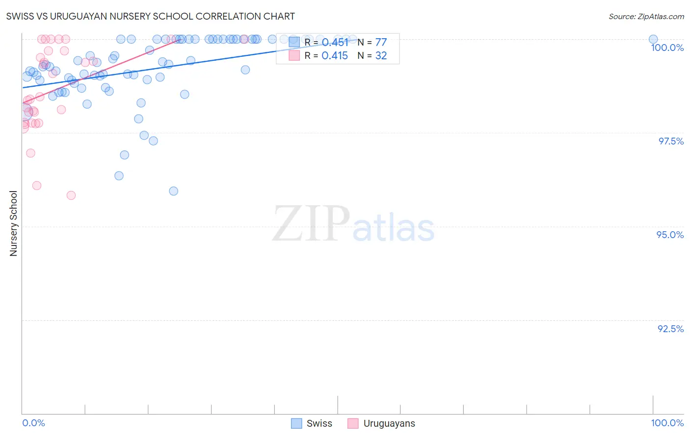 Swiss vs Uruguayan Nursery School