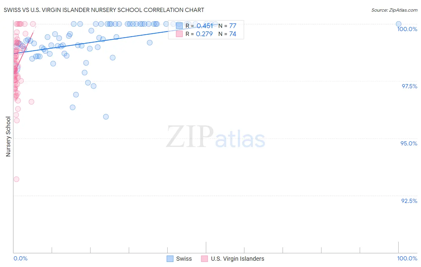 Swiss vs U.S. Virgin Islander Nursery School