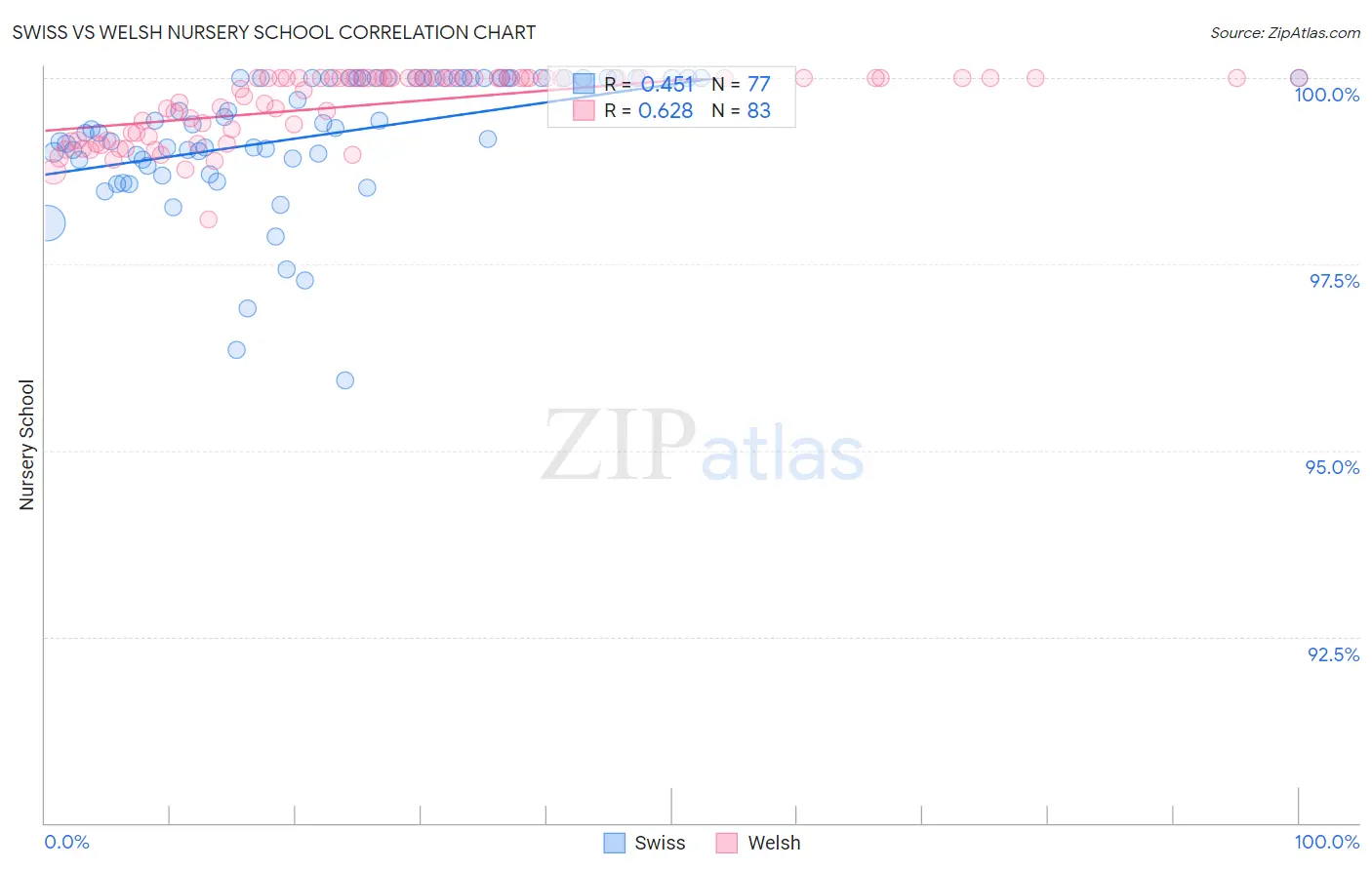 Swiss vs Welsh Nursery School