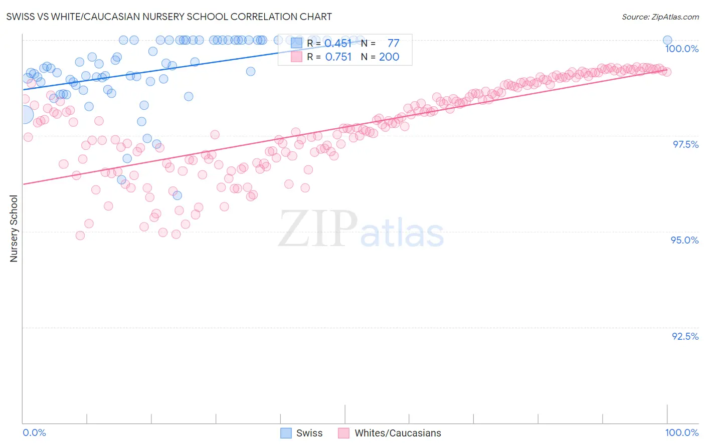 Swiss vs White/Caucasian Nursery School