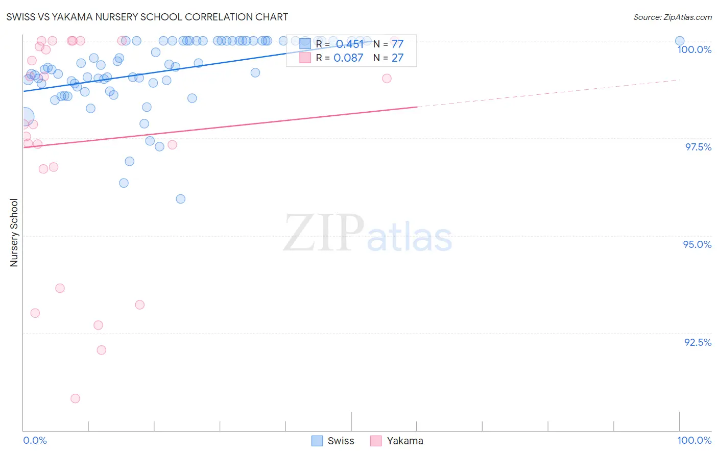 Swiss vs Yakama Nursery School