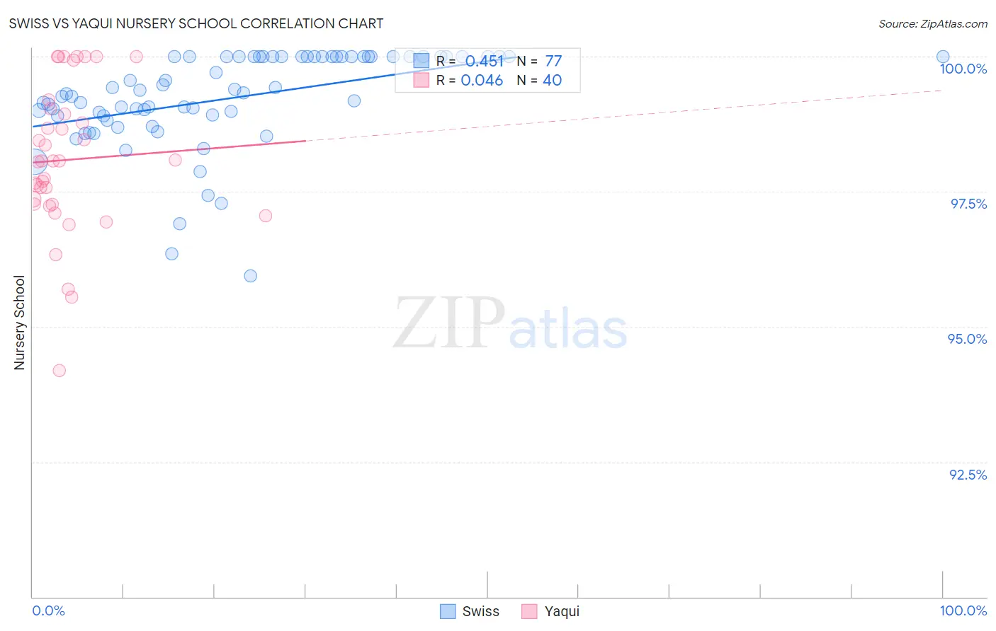 Swiss vs Yaqui Nursery School