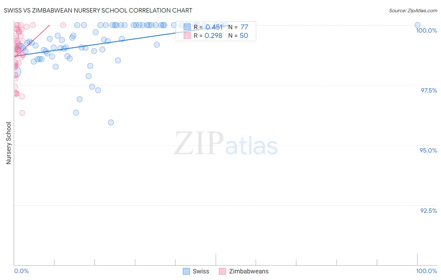 Swiss vs Zimbabwean Nursery School