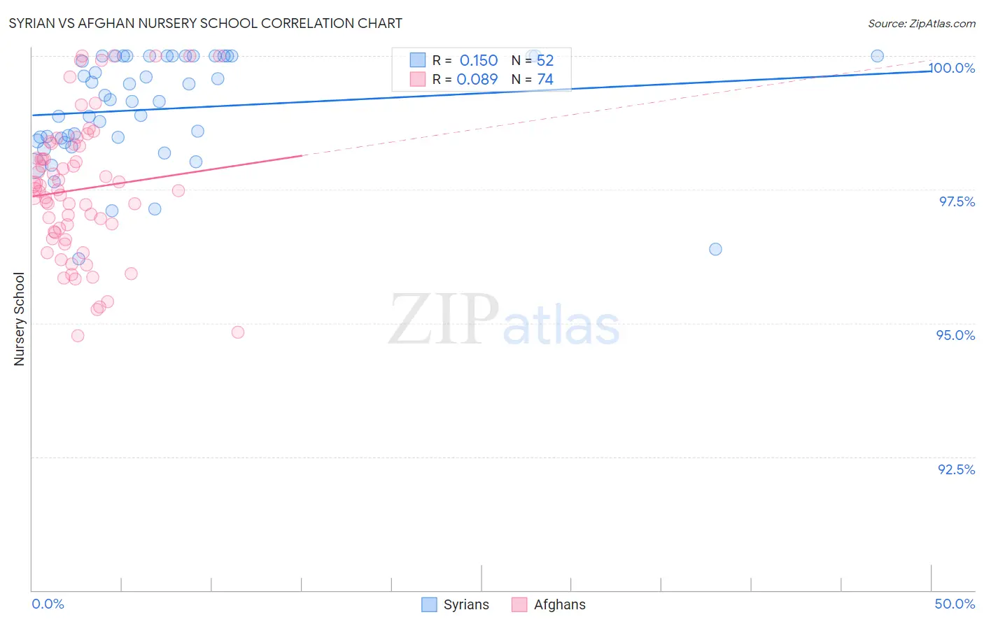 Syrian vs Afghan Nursery School