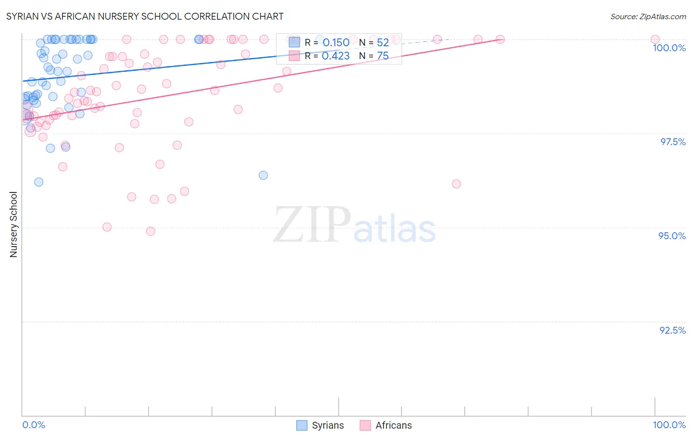 Syrian vs African Nursery School