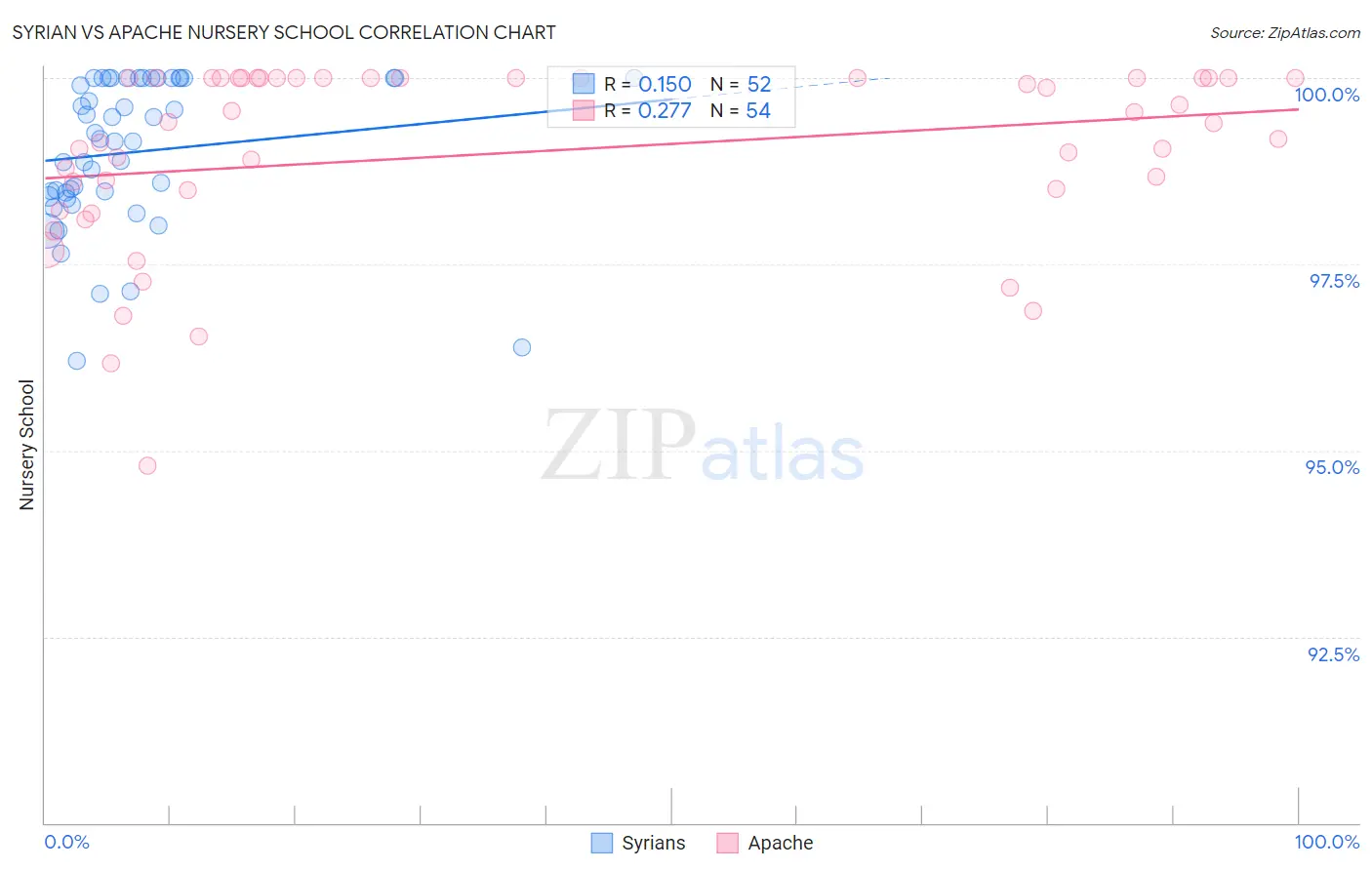 Syrian vs Apache Nursery School