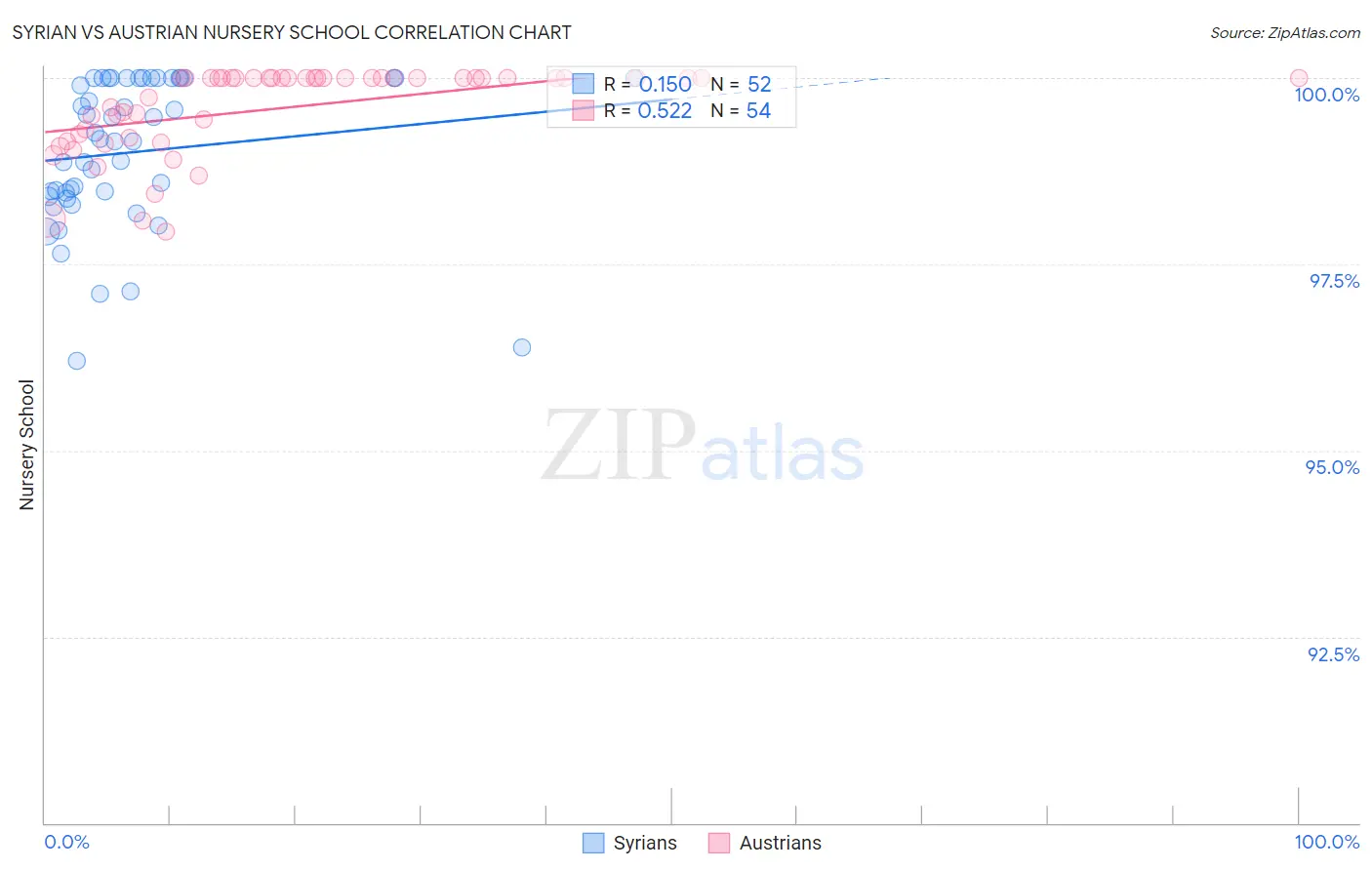 Syrian vs Austrian Nursery School