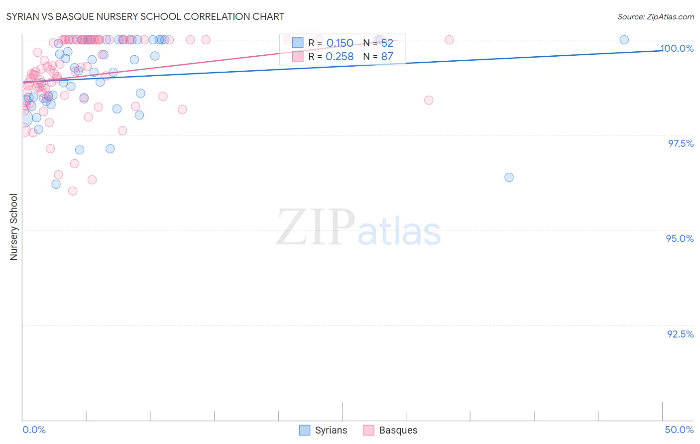 Syrian vs Basque Nursery School