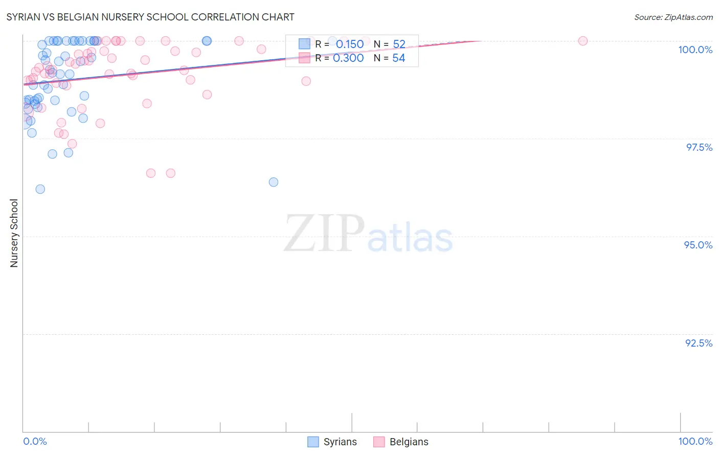 Syrian vs Belgian Nursery School