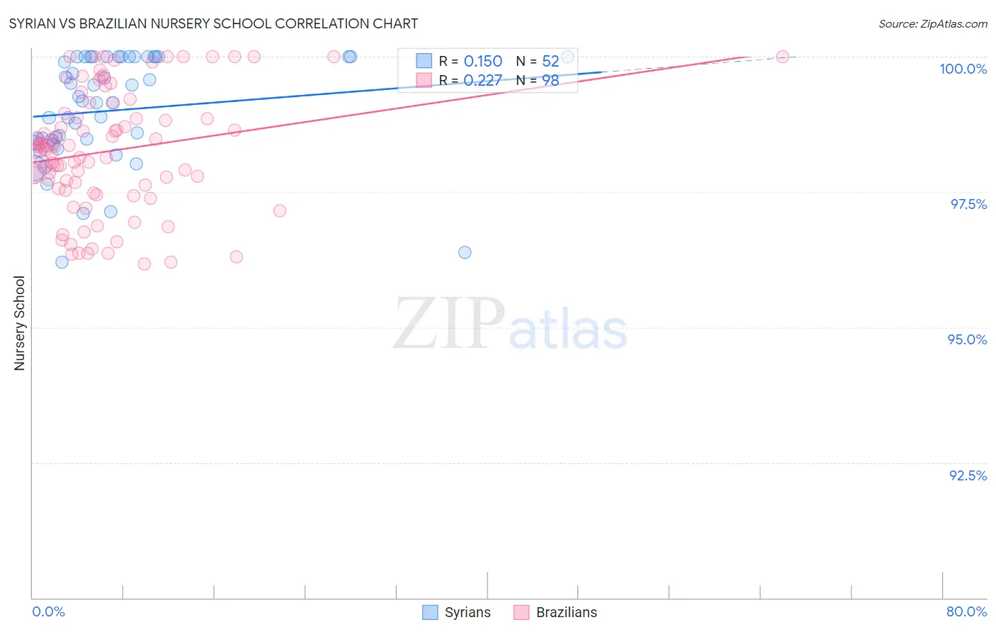 Syrian vs Brazilian Nursery School