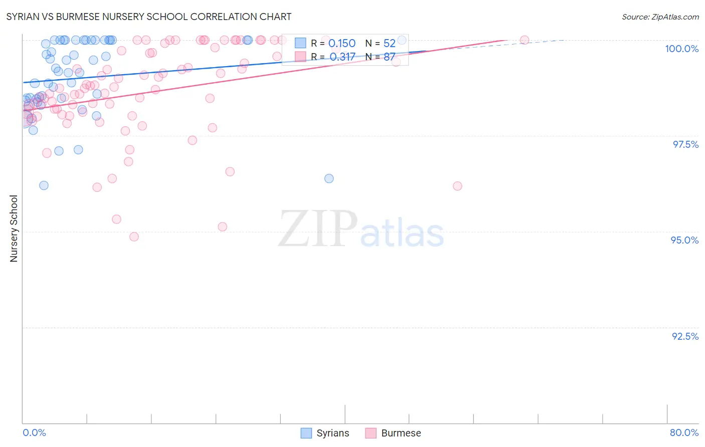 Syrian vs Burmese Nursery School