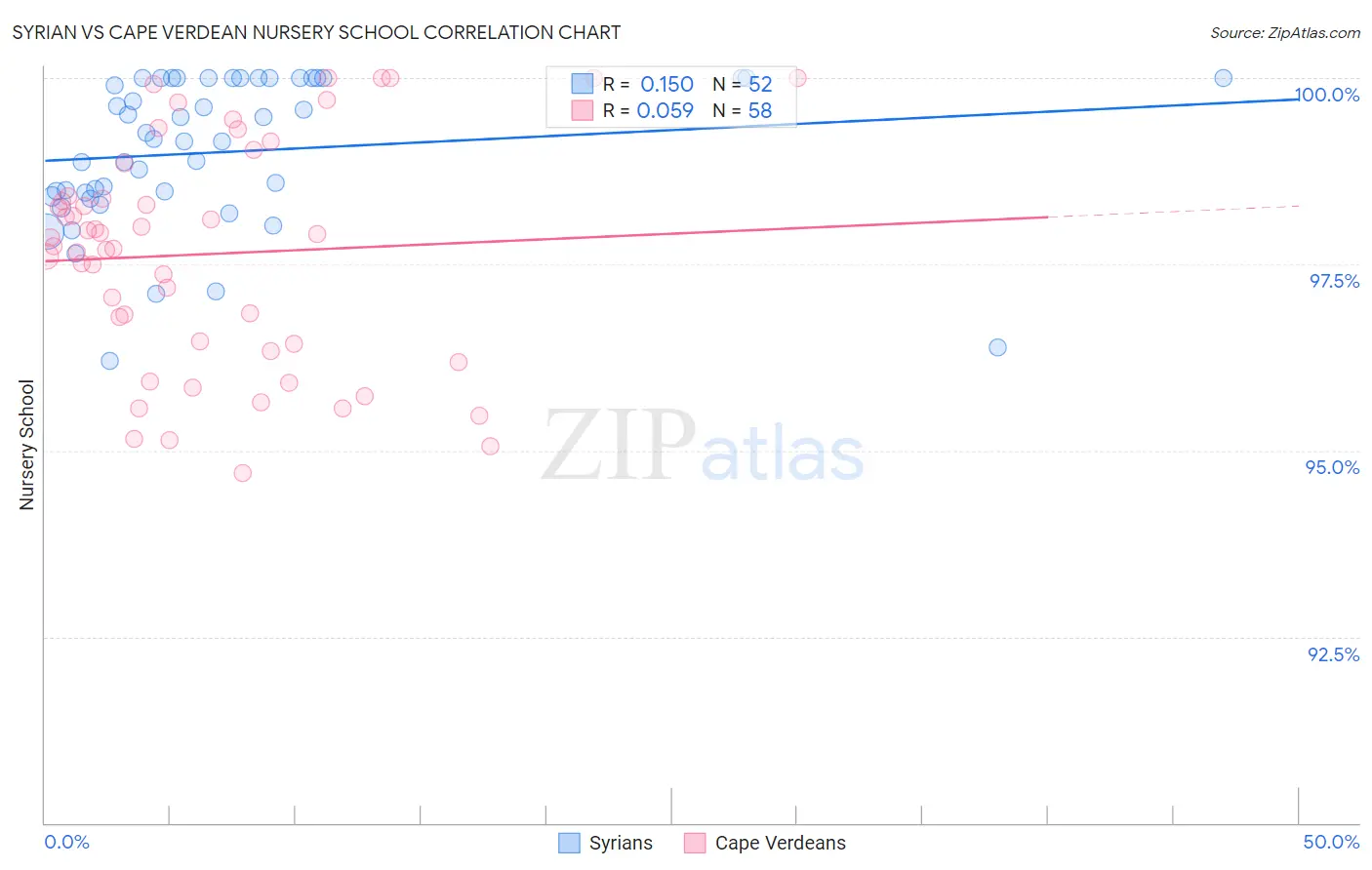 Syrian vs Cape Verdean Nursery School