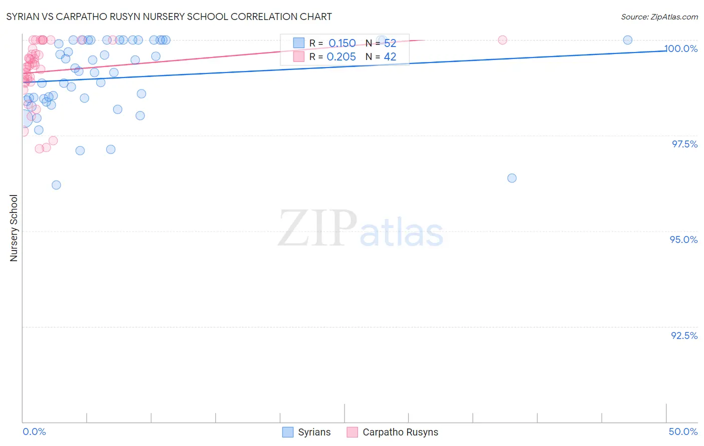 Syrian vs Carpatho Rusyn Nursery School