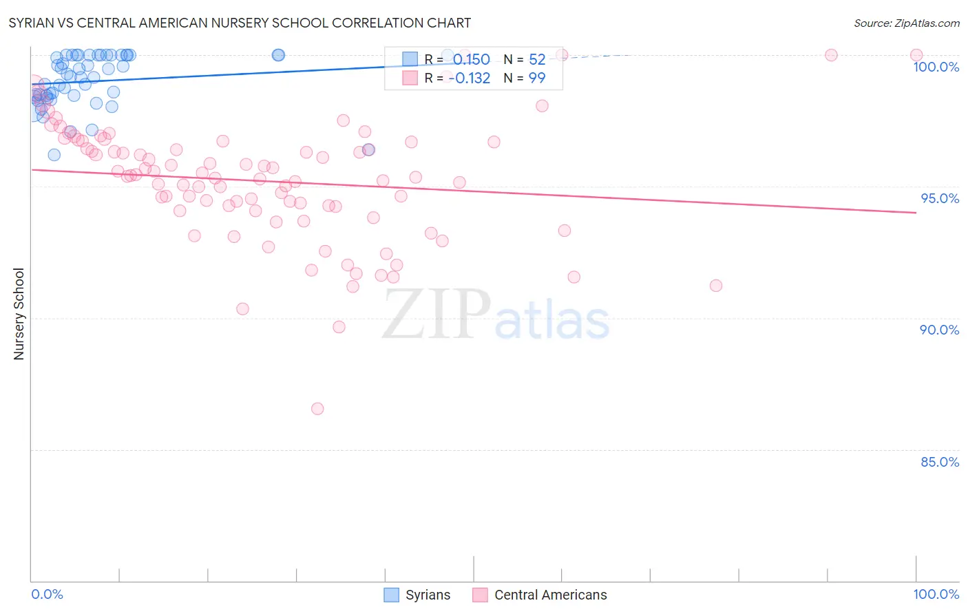 Syrian vs Central American Nursery School
