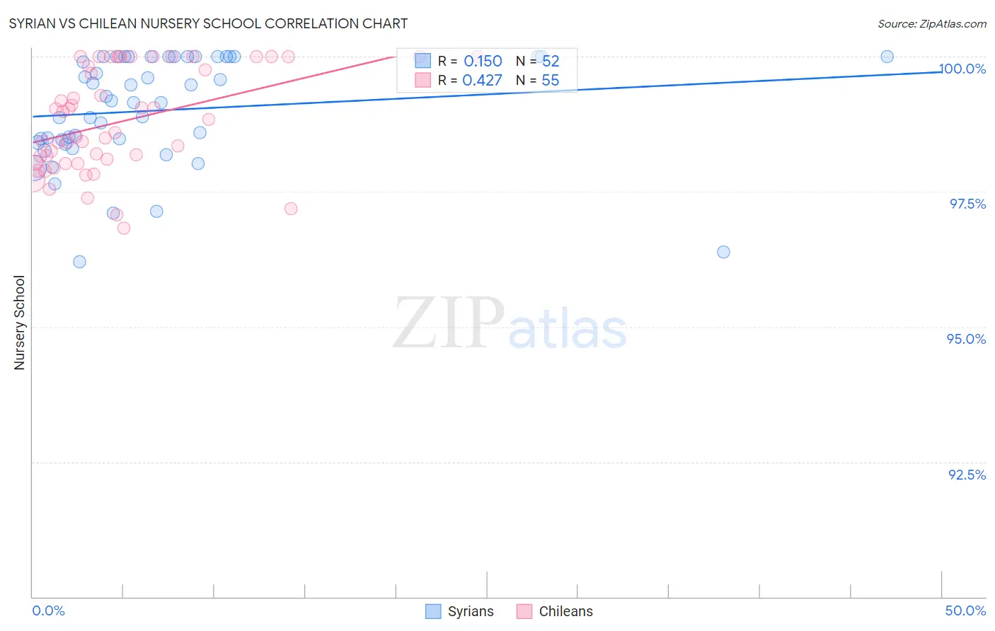 Syrian vs Chilean Nursery School