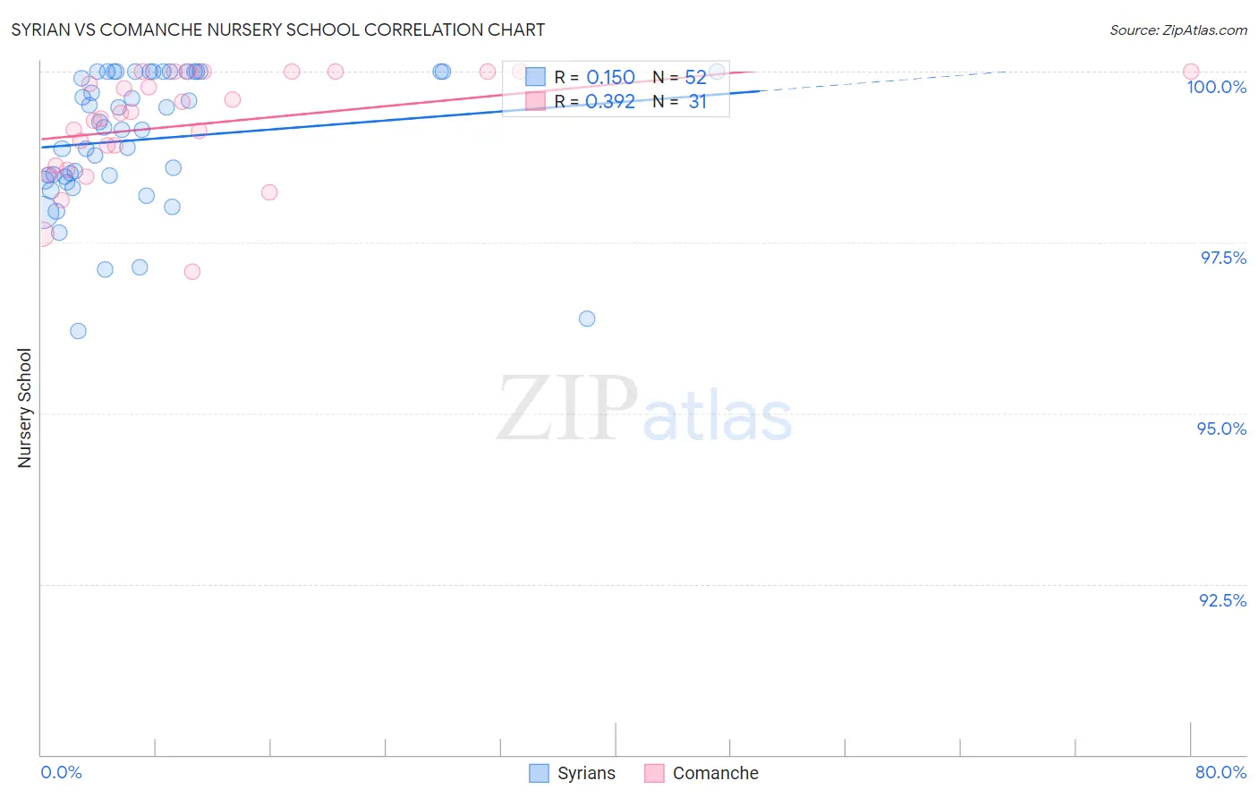 Syrian vs Comanche Nursery School