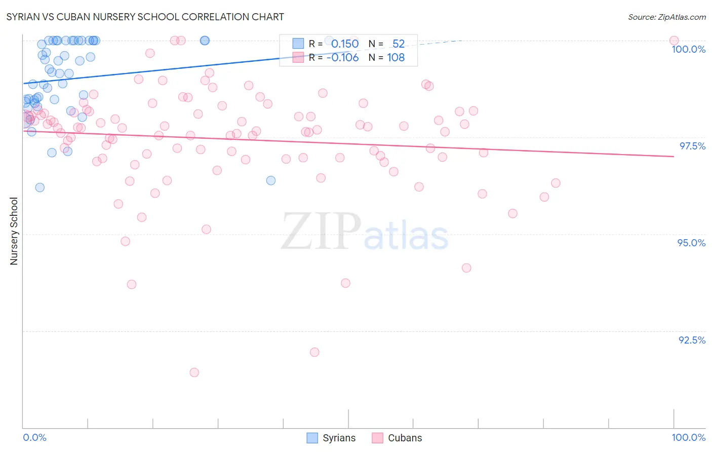 Syrian vs Cuban Nursery School