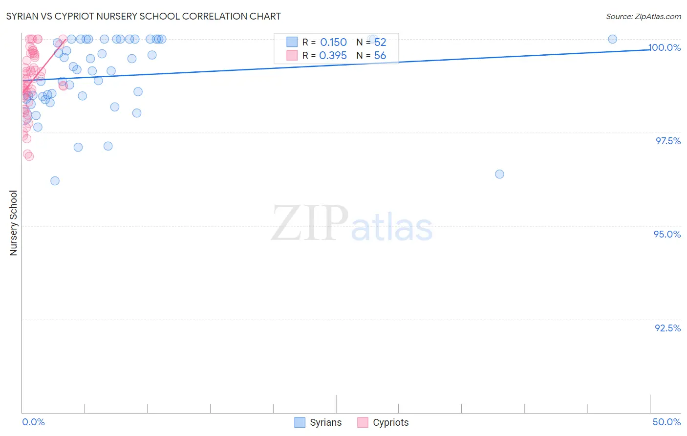 Syrian vs Cypriot Nursery School