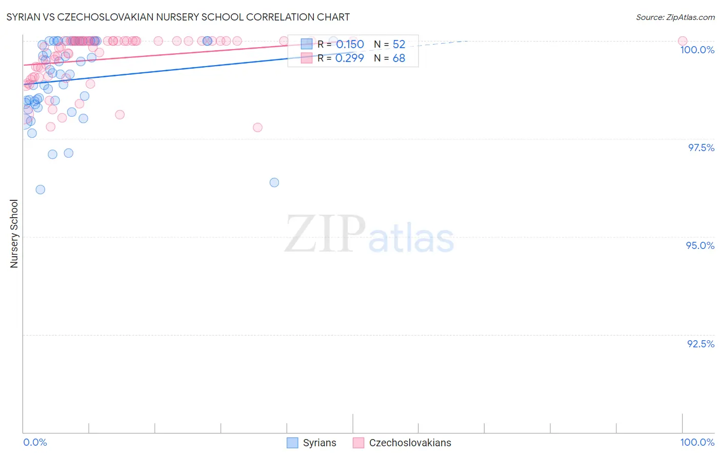 Syrian vs Czechoslovakian Nursery School