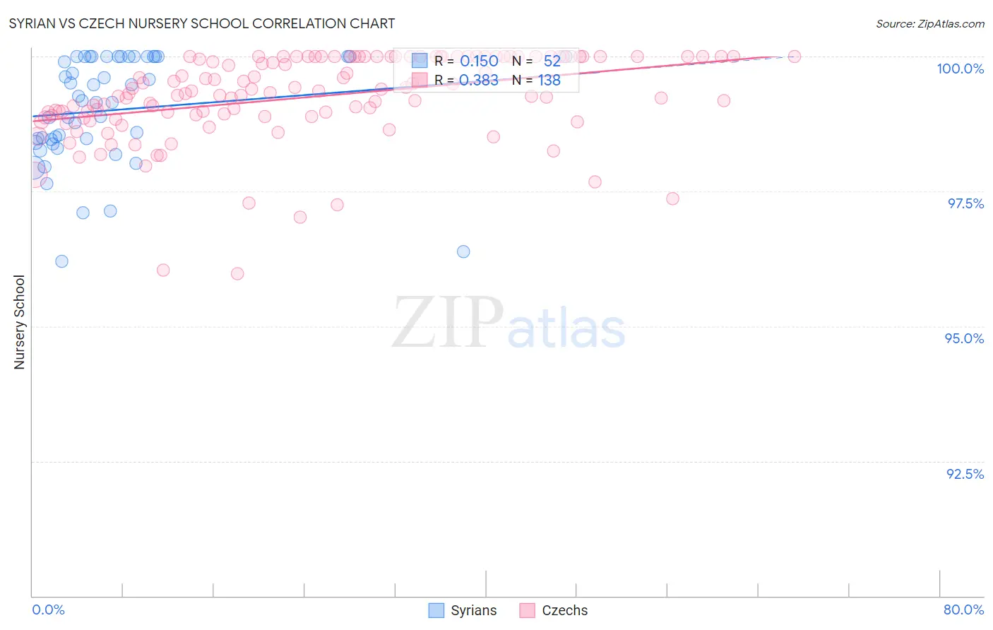 Syrian vs Czech Nursery School