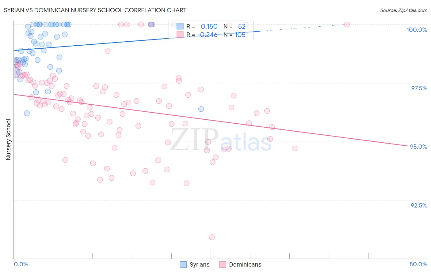 Syrian vs Dominican Nursery School